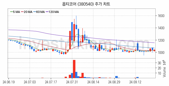 통신장비 관련주 옵티코어 주식 종목의 분석 시점 기준 최근 일봉 차트