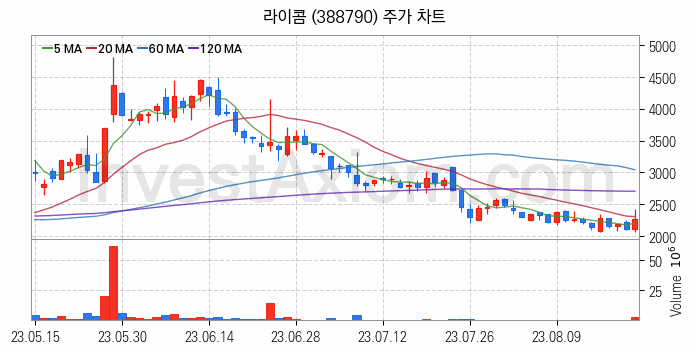 통신장비 관련주 라이콤 주식 종목의 분석 시점 기준 최근 일봉 차트