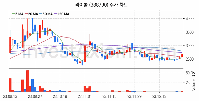 통신장비 관련주 라이콤 주식 종목의 분석 시점 기준 최근 일봉 차트