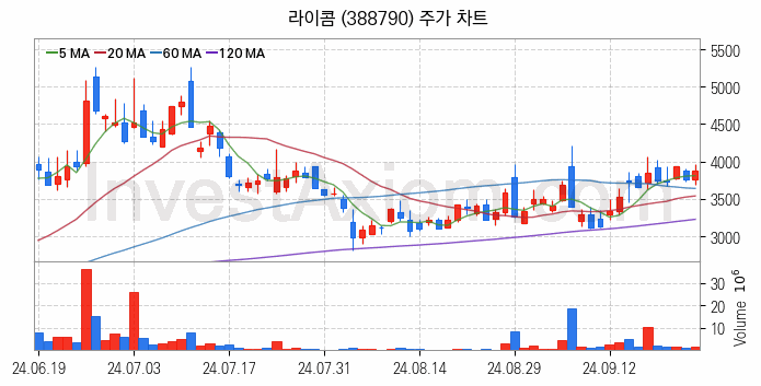 통신장비 관련주 라이콤 주식 종목의 분석 시점 기준 최근 일봉 차트