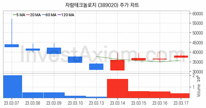 통신장비 관련주 자람테크놀로지 주식 종목의 분석 시점 기준 최근 일봉 차트