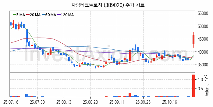 통신장비 관련주 자람테크놀로지 주식 종목의 분석 시점 기준 최근 일봉 차트