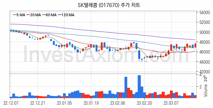 통신 관련주 SK텔레콤 주식 종목의 분석 시점 기준 최근 일봉 차트
