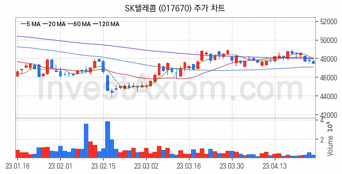 통신 관련주 SK텔레콤 주식 종목의 분석 시점 기준 최근 일봉 차트