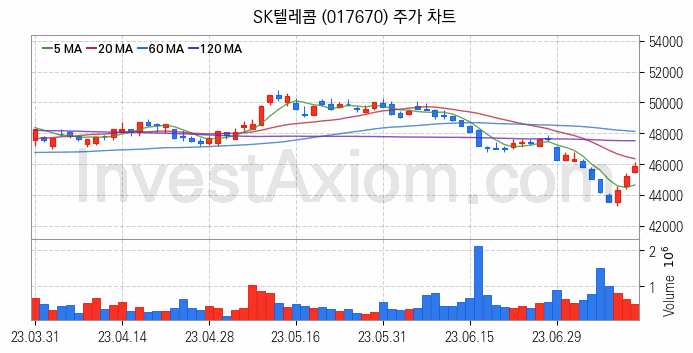 통신 관련주 SK텔레콤 주식 종목의 분석 시점 기준 최근 일봉 차트