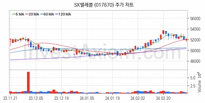 통신 관련주 SK텔레콤 주식 종목의 분석 시점 기준 최근 일봉 차트