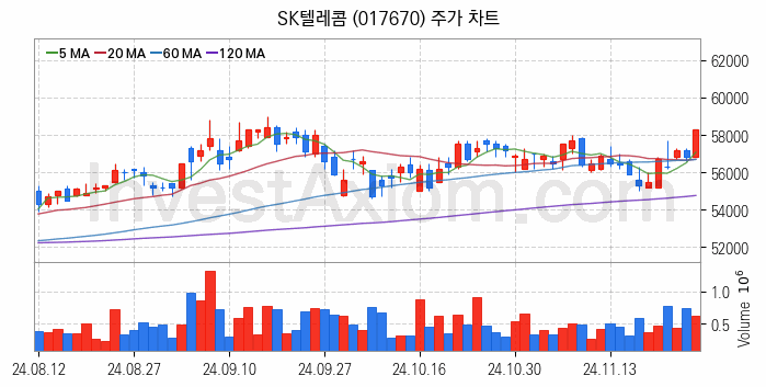 통신 관련주 SK텔레콤 주식 종목의 분석 시점 기준 최근 일봉 차트
