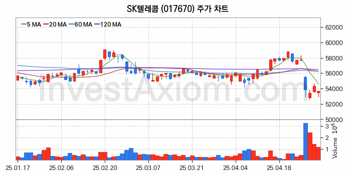 통신 관련주 SK텔레콤 주식 종목의 분석 시점 기준 최근 일봉 차트
