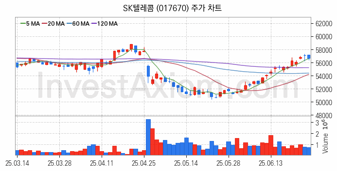 통신 관련주 SK텔레콤 주식 종목의 분석 시점 기준 최근 일봉 차트