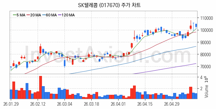 통신 관련주 SK텔레콤 주식 종목의 분석 시점 기준 최근 일봉 차트