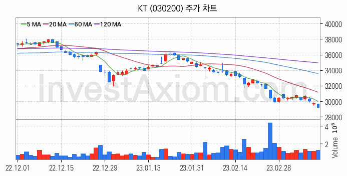 통신 관련주 KT 주식 종목의 분석 시점 기준 최근 일봉 차트