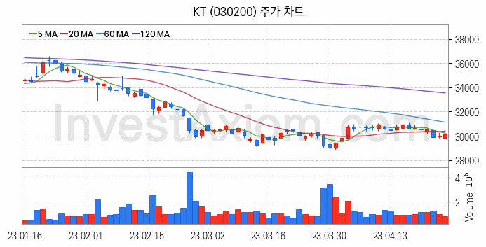 통신 관련주 KT 주식 종목의 분석 시점 기준 최근 일봉 차트