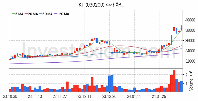 통신 관련주 KT 주식 종목의 분석 시점 기준 최근 일봉 차트