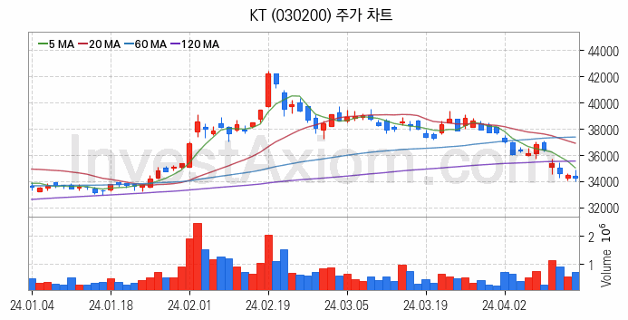 통신 관련주 KT 주식 종목의 분석 시점 기준 최근 일봉 차트