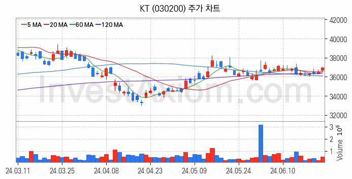 통신 관련주 KT 주식 종목의 분석 시점 기준 최근 일봉 차트