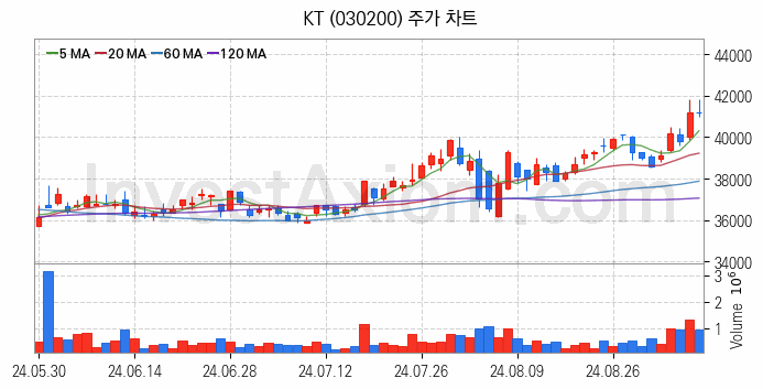 통신 관련주 KT 주식 종목의 분석 시점 기준 최근 일봉 차트