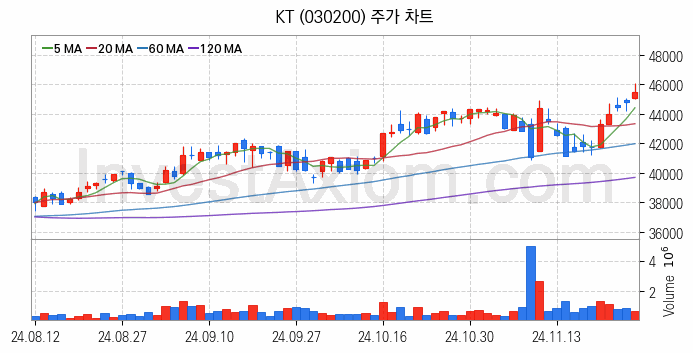 통신 관련주 KT 주식 종목의 분석 시점 기준 최근 일봉 차트