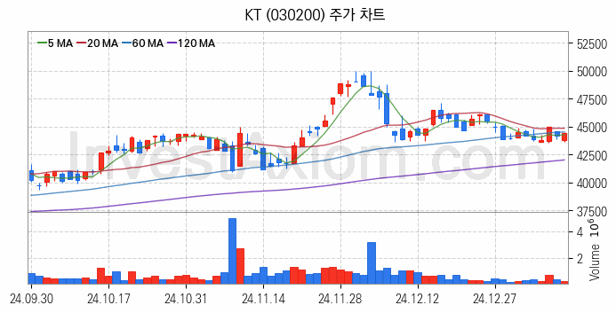 통신 관련주 KT 주식 종목의 분석 시점 기준 최근 일봉 차트