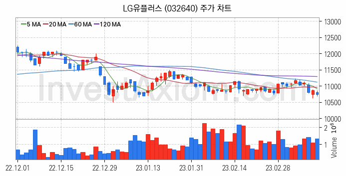 통신 관련주 LG유플러스 주식 종목의 분석 시점 기준 최근 일봉 차트