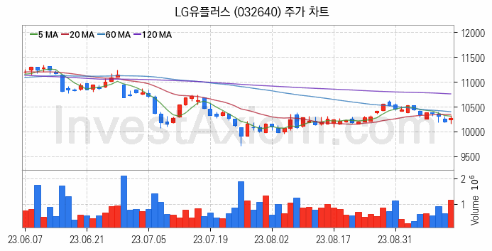 통신 관련주 LG유플러스 주식 종목의 분석 시점 기준 최근 일봉 차트