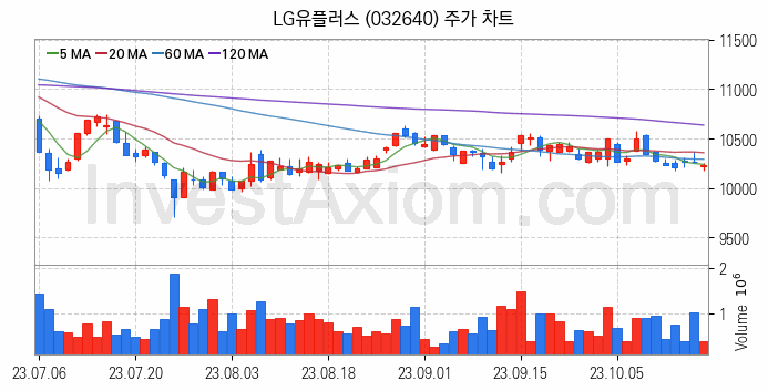 통신 관련주 LG유플러스 주식 종목의 분석 시점 기준 최근 일봉 차트