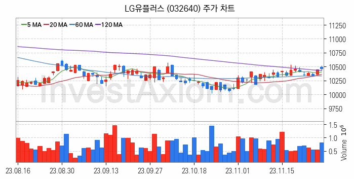 통신 관련주 LG유플러스 주식 종목의 분석 시점 기준 최근 일봉 차트