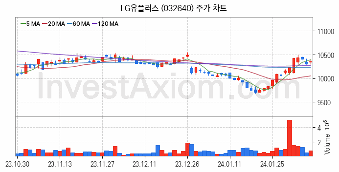 통신 관련주 LG유플러스 주식 종목의 분석 시점 기준 최근 일봉 차트