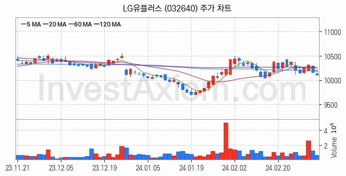 통신 관련주 LG유플러스 주식 종목의 분석 시점 기준 최근 일봉 차트