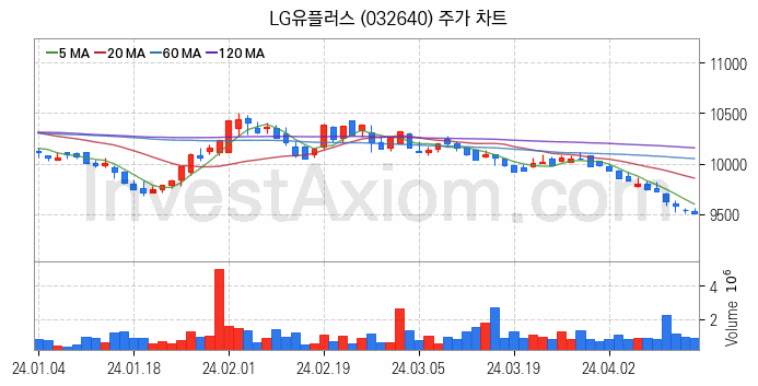 통신 관련주 LG유플러스 주식 종목의 분석 시점 기준 최근 일봉 차트