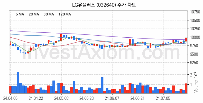 통신 관련주 LG유플러스 주식 종목의 분석 시점 기준 최근 일봉 차트