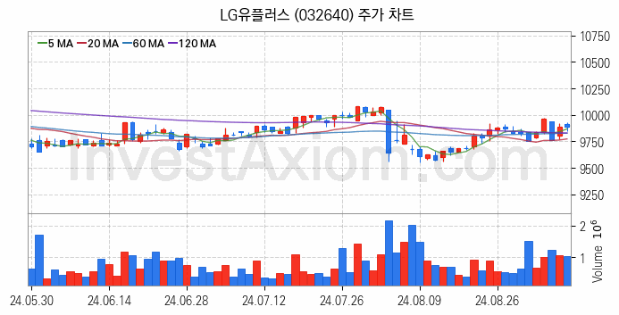 통신 관련주 LG유플러스 주식 종목의 분석 시점 기준 최근 일봉 차트