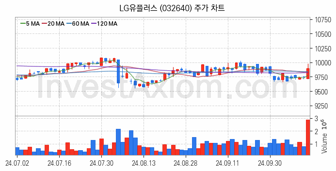 통신 관련주 LG유플러스 주식 종목의 분석 시점 기준 최근 일봉 차트