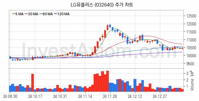 통신 관련주 LG유플러스 주식 종목의 분석 시점 기준 최근 일봉 차트