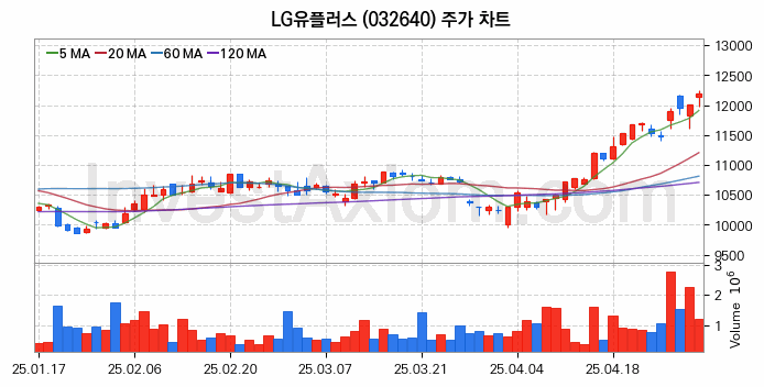 통신 관련주 LG유플러스 주식 종목의 분석 시점 기준 최근 일봉 차트