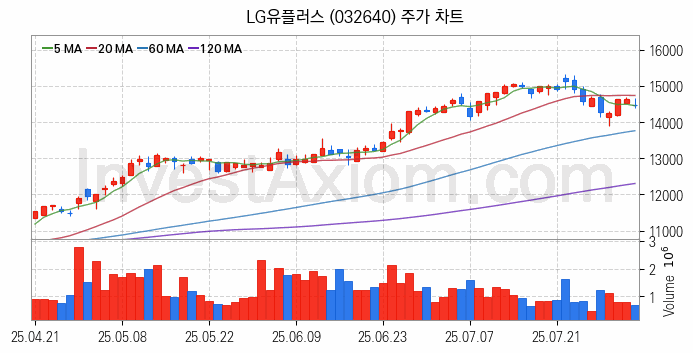 통신 관련주 LG유플러스 주식 종목의 분석 시점 기준 최근 일봉 차트