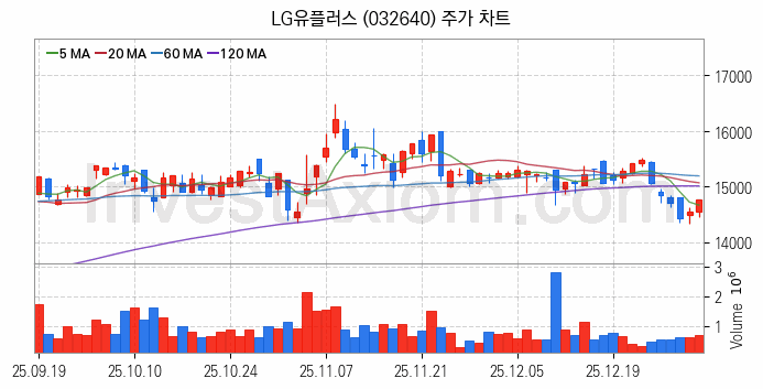 통신 관련주 LG유플러스 주식 종목의 분석 시점 기준 최근 일봉 차트