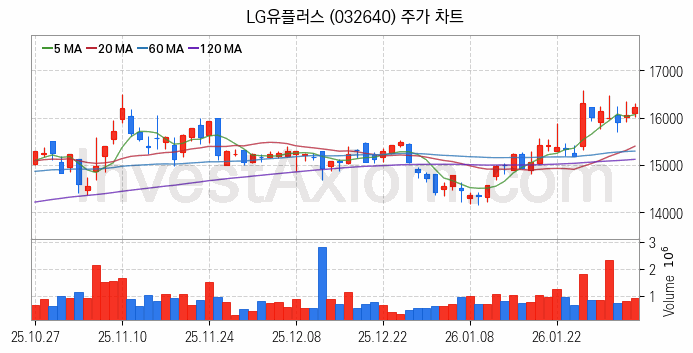 통신 관련주 LG유플러스 주식 종목의 분석 시점 기준 최근 일봉 차트