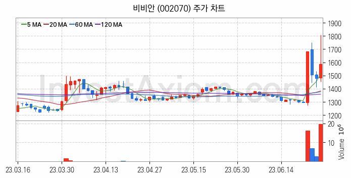 패션의류 관련주 비비안 주식 종목의 분석 시점 기준 최근 일봉 차트