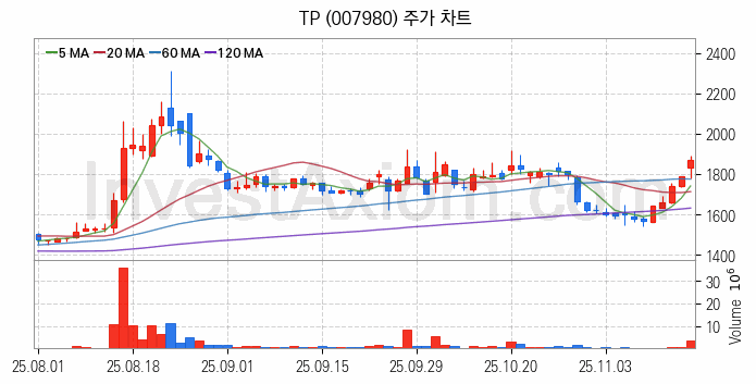 패션의류 관련주 TP 주식 종목의 분석 시점 기준 최근 일봉 차트