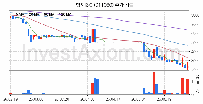 패션의류 관련주 형지I&C 주식 종목의 분석 시점 기준 최근 일봉 차트