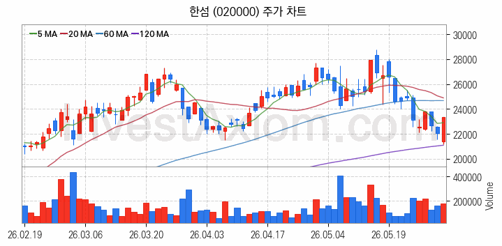 패션의류 관련주 한섬 주식 종목의 분석 시점 기준 최근 일봉 차트