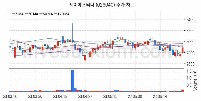 패션의류 관련주 제이에스티나 주식 종목의 분석 시점 기준 최근 일봉 차트