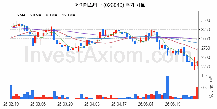 패션의류 관련주 제이에스티나 주식 종목의 분석 시점 기준 최근 일봉 차트