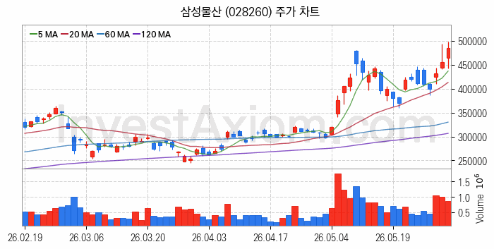 패션의류 관련주 삼성물산 주식 종목의 분석 시점 기준 최근 일봉 차트
