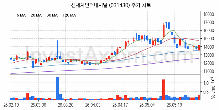 패션의류 관련주 신세계인터내셔날 주식 종목의 분석 시점 기준 최근 일봉 차트