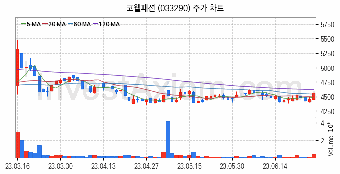 패션의류 관련주 코웰패션 주식 종목의 분석 시점 기준 최근 일봉 차트