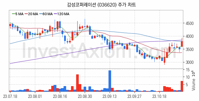 패션의류 관련주 감성코퍼레이션 주식 종목의 분석 시점 기준 최근 일봉 차트