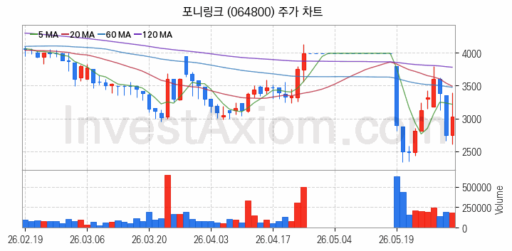패션의류 관련주 포니링크 주식 종목의 분석 시점 기준 최근 일봉 차트