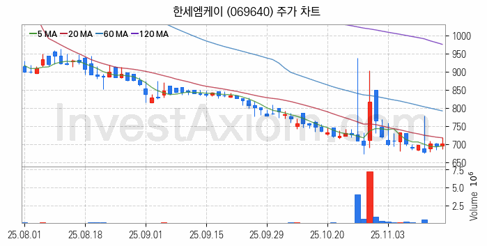 패션의류 관련주 한세엠케이 주식 종목의 분석 시점 기준 최근 일봉 차트