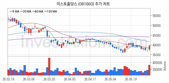 패션의류 관련주 미스토홀딩스 주식 종목의 분석 시점 기준 최근 일봉 차트